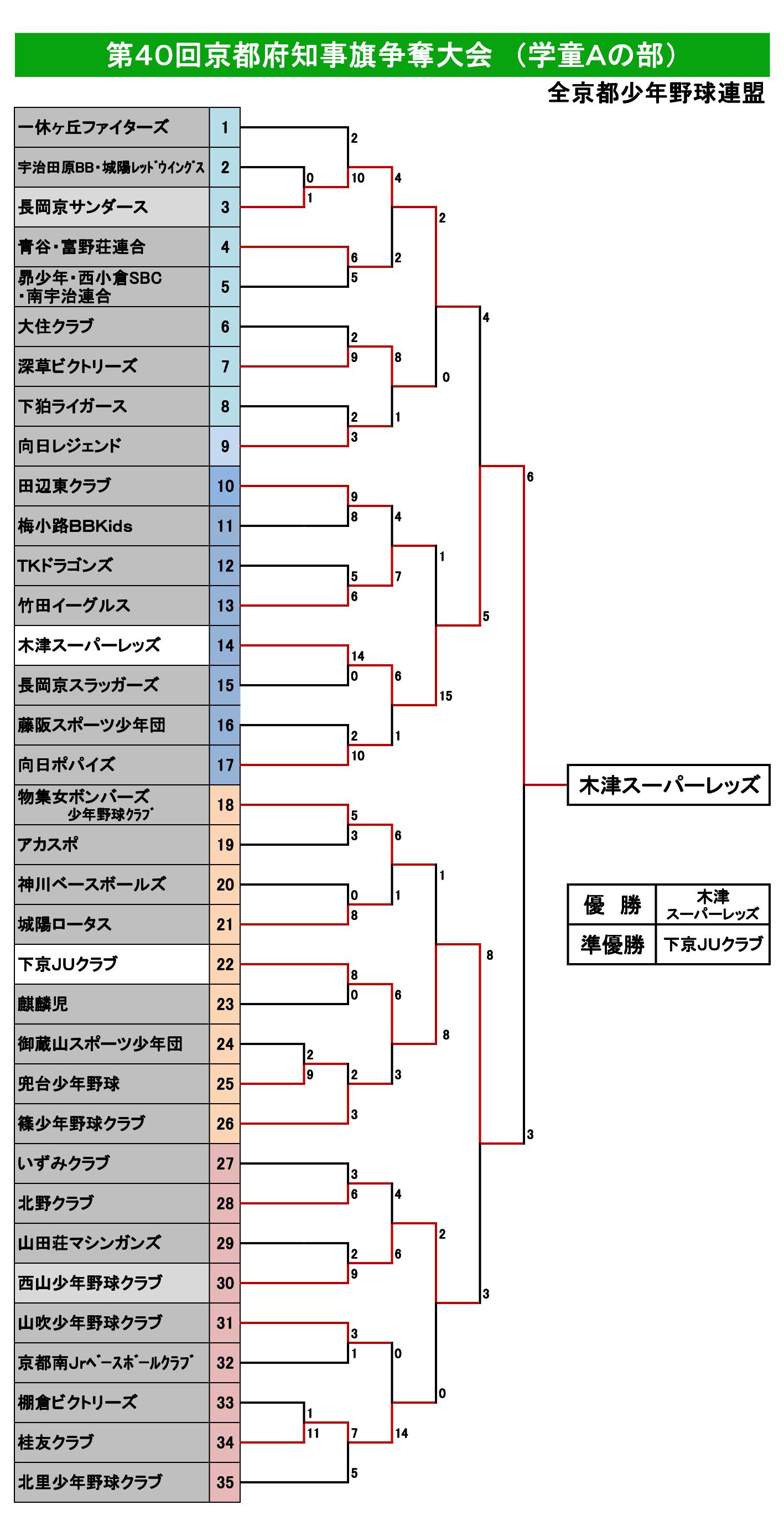 A40回京都府知事旗トーナメント表 (2022.5.15～).jpg